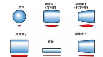 轴承基础知识教程