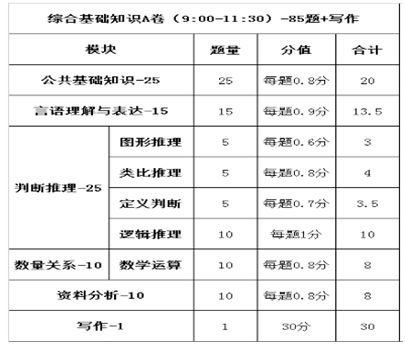 高州卫生通用基础知识题型