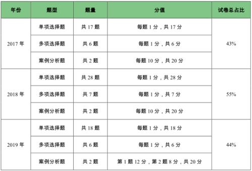 管理基础知识分值分布,综合基础知识分值,金融市场基础知识分值