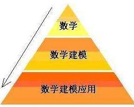 数学建模要掌握的基础知识