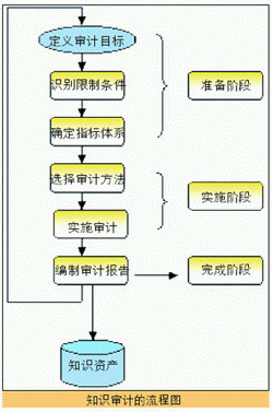 审计管理基础知识