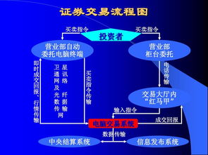 证券基础理论知识ppt