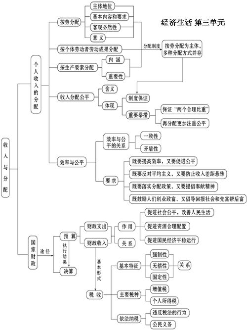 怎样夯实高中政治基础知识